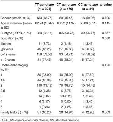 The Association Analysis of GPNMB rs156429 With Clinical Manifestations in Chinese Population With Parkinson's Disease